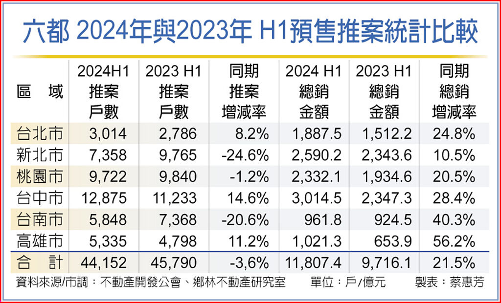 六都 2024年與2023年 H1預售推案統計比較