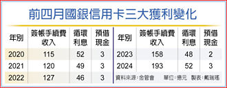 國銀獲利支柱之一 簽帳手續費 今年估逾600億