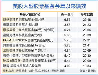 美股可續追 法人：後市仍樂觀