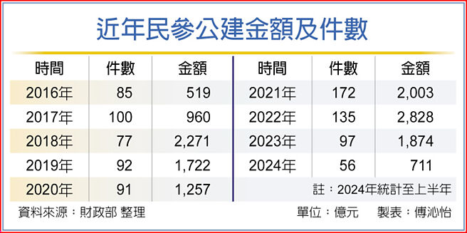 近年民參公建金額及件數
