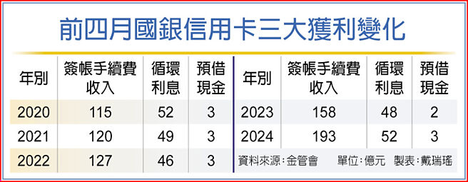 前四月国银信用卡三大获利变化