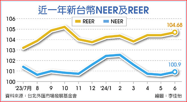 近一年新台币NEER及REER