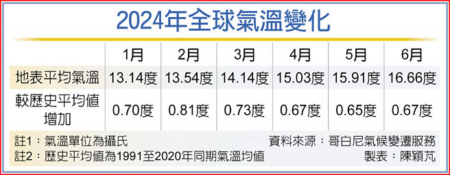 2024年全球气温变化