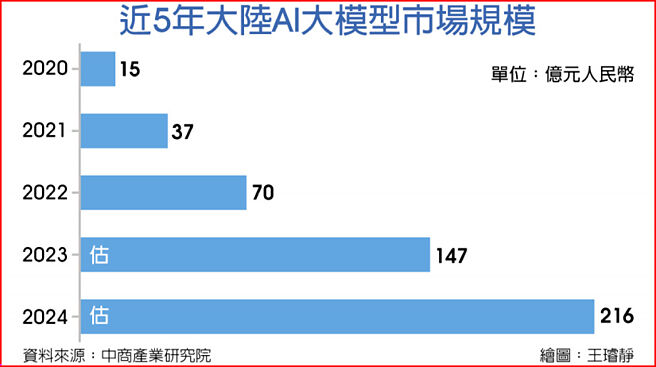 近5年大陆AI大模型市场规模