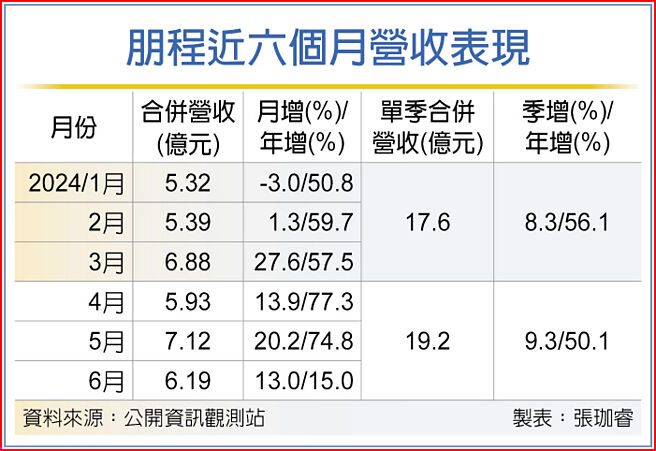 朋程近六個月營收表現