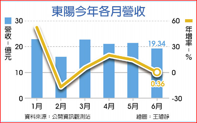 東陽今年各月營收