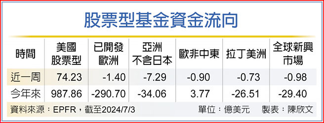 股票型基金資金流向