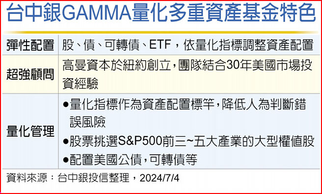 台中银GAMMA量化多重资产基金特色