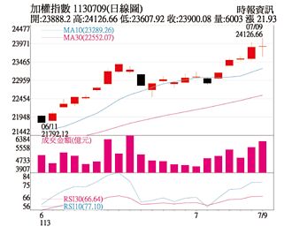 操盤心法－留意漲多震盪調整 逢回擇強作多