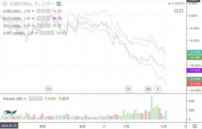 台塑四宝股价近来一路下探，但小散户数量反而增加。（图／翻摄自嗨投资官网）
