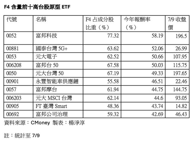 F4含量前十高台股原型ETF。資料來源：CMoney 製表：楊淨淳