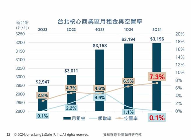 上半年辦公租金每坪月租平均達3,196元再創高。圖／仲量聯行提供