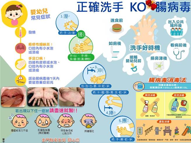 肠病毒71型来势汹汹，孩童日常要确实做到「湿、搓、冲、捧、擦」洗手五步骤，以降低肠病毒传播的风险。（图／金门县卫生局）
