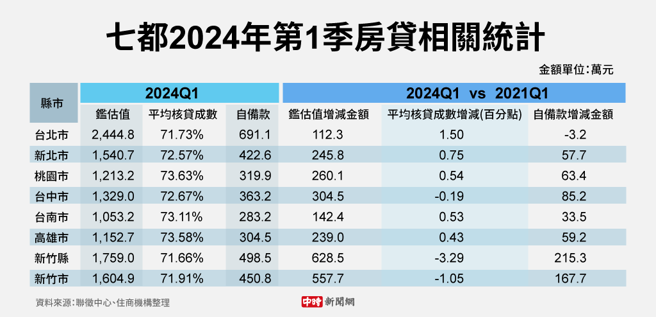 七都购屋人平均自备款出炉。（资料／住商机构提供）