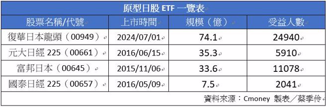 资料来源：Cmoney 制表／蔡季伶