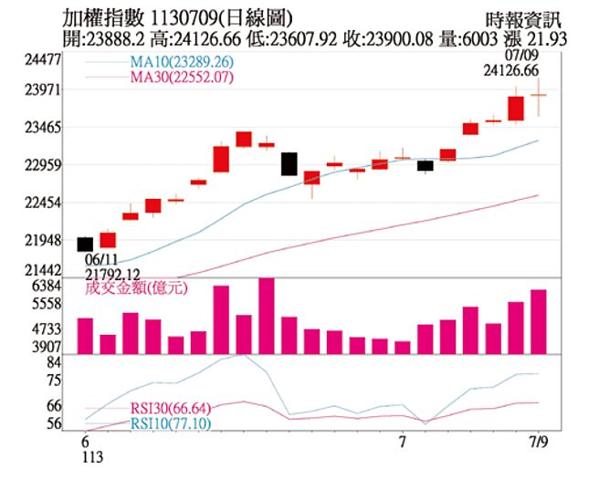 加權指數1130709日線圖