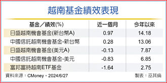 基本面加持 越股衝刺
