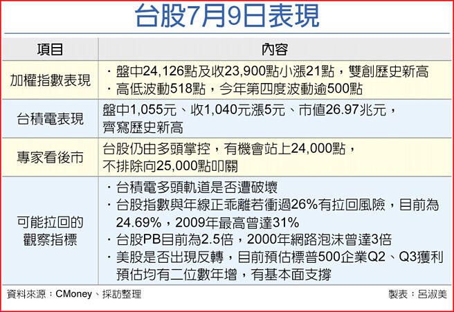 台股7月9日表现