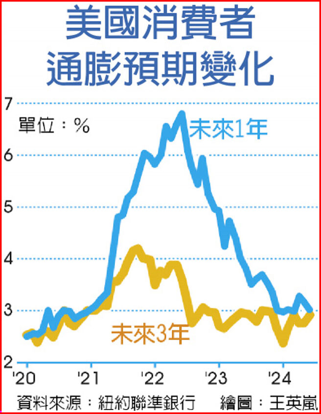 美国消费者通膨预期变化