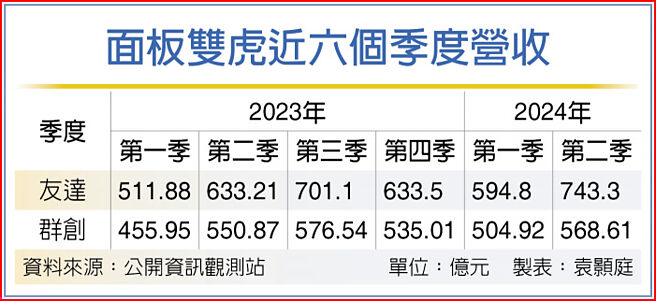 面板双虎近六个季度营收
