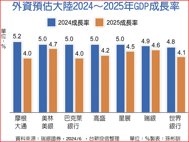 外资预估大陆2024～2025年GDP成长率