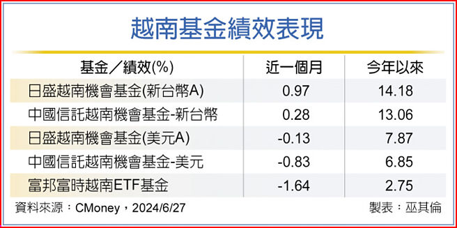 越南基金绩效表现