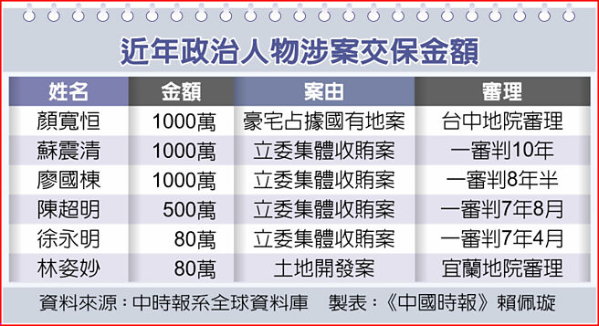 近年政治人物涉案交保金额
