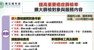 明年「5種癌症」篩檢補助擴大、 年齡降低！政院砸68億元 　 　