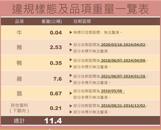 驚！高雄業者竄改過期肉品販售 最久已逾期14年