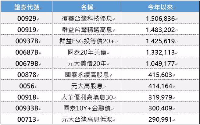 资料来源：CMoney，单位：千元，资料日期：2024/07/08