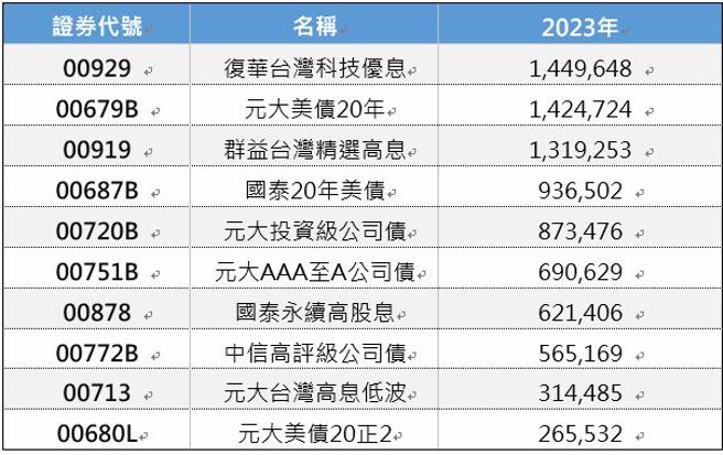 资料来源：CMoney，单位：千元，资料日期：2024/07/08