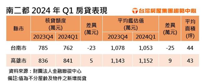 南二都2024Q1房貸表現。資料來源／台灣房屋提供