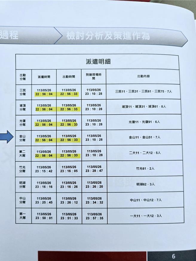 市議員蔡惠婷指出，下周臨時會即將進行晴空匯大樓火警消防暨建築公安專案報告，但她剛拿到報告資料，報案時間、分隊和大隊的派遣時間、出勤時間及抵達時間竟一模一樣。（蔡惠婷提供／王惠慧新竹傳真）