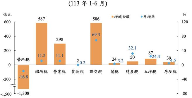 主要税目别今年上半年变化。资料来源／财政部