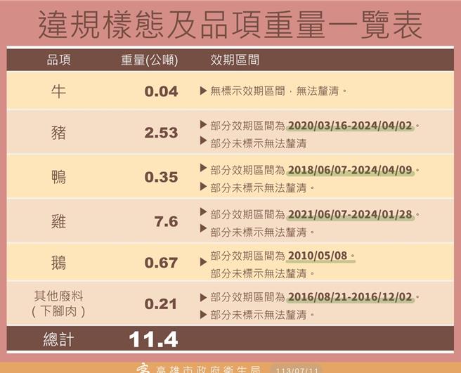 高雄市11日爆出有不肖業者竄改過期肉類標示，販賣給高雄4家餐廳，其中包括雞、豬、牛、鴨、鵝肉都被竄改，最長的過期期限竟是2010年。（高市衛生局提供／楊舒婷高雄傳真）