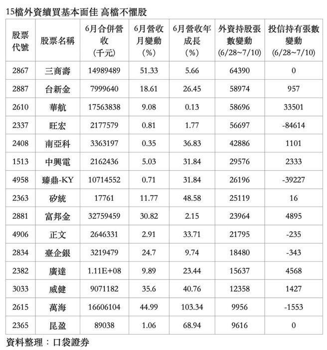 15檔外资续买基本面佳，高檔不惧股，资料整理：口袋证券，统计至7／10。　图／口袋证券提供