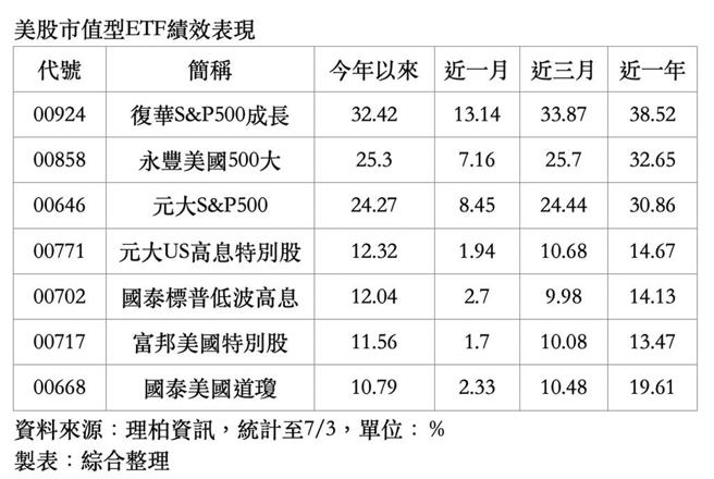 美股市值型ETF績效表現。圖／綜合整理