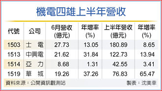 內外銷嗨 機電四雄業績報喜