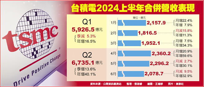 台积电2024上半年合併营收表现