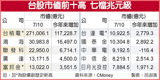 台股市值前十高 七檔兆元级