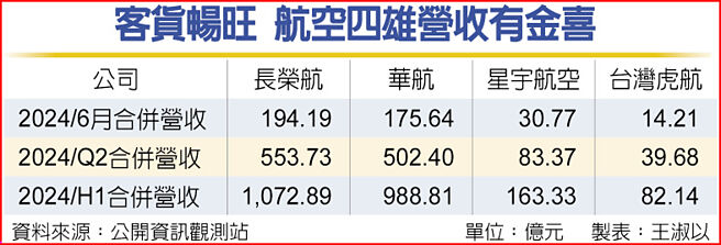 客貨暢旺 航空四雄營收有金喜