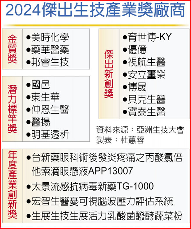 2024杰出生技产业奖厂商
