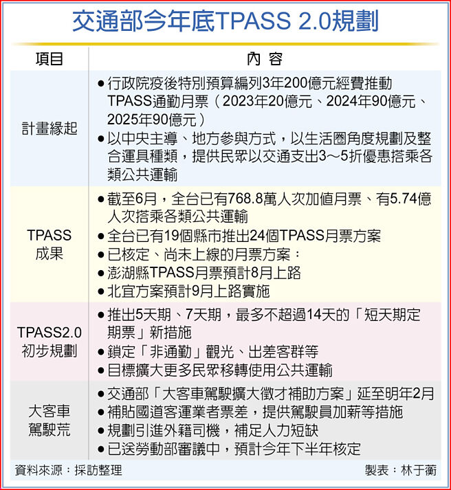 交通部今年底TPASS 2.0規劃