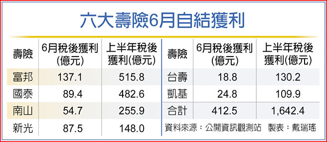 六大壽險6月自結獲利