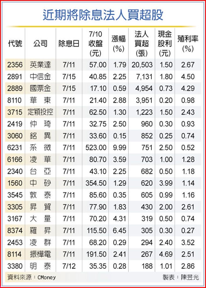 近期將除息法人買超股