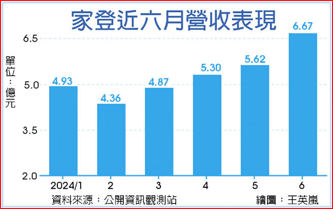 家登近六月营收表现