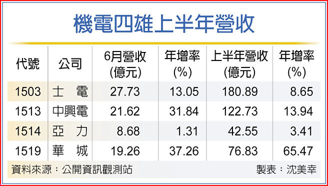 机电四雄上半年营收
