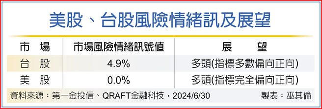 美股、台股風險情緒訊及展望