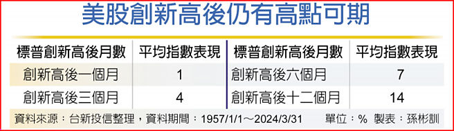 美股創新高後仍有高點可期