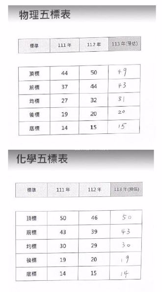 分科測驗首日登場 物理化學考科缺考率與去年相比皆上升